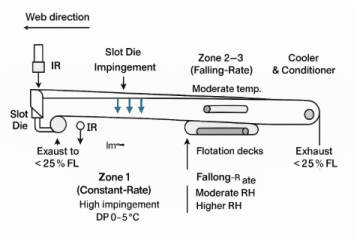 Inside the ODF Coating–Drying Line: Zone Design, Airflow & Moisture Control