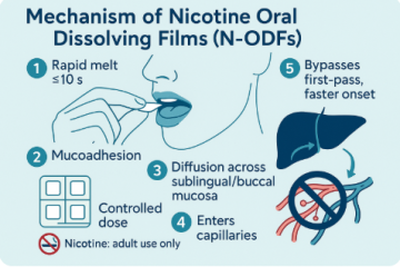 Mechanism of Nicotine Oral Dissolving Films (N-ODFs)