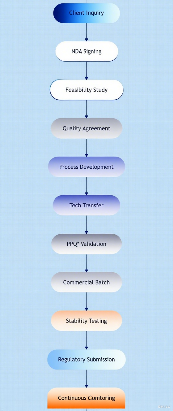 GMP流程1.png GMP流程1.png